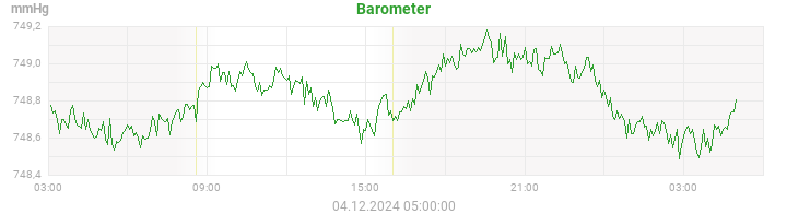 barometer