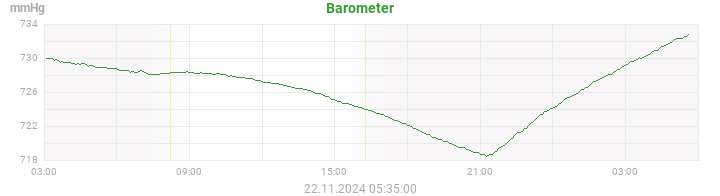 barometer