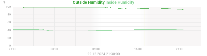 humidity