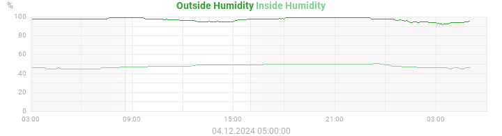 humidity