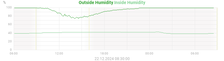 humidity