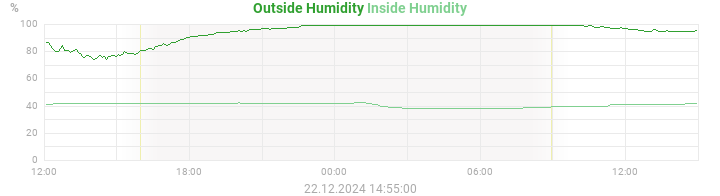 humidity