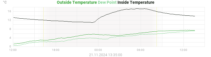 temperatures