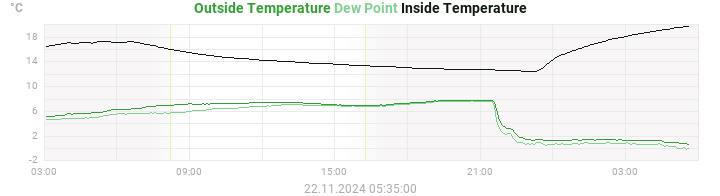 temperatures