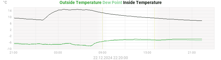 temperatures