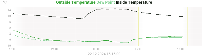 temperatures