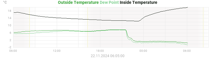 temperatures