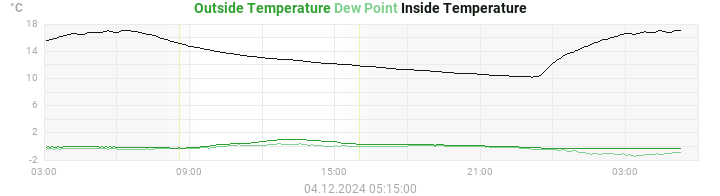 temperatures