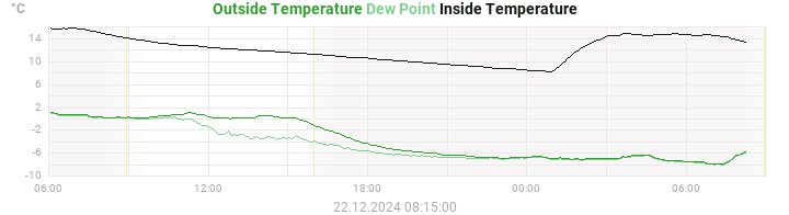 temperatures