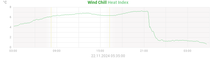 heatchill