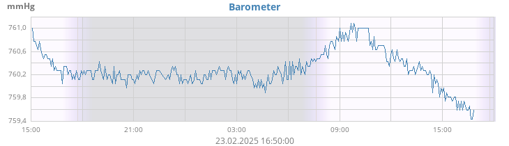 daybarometer