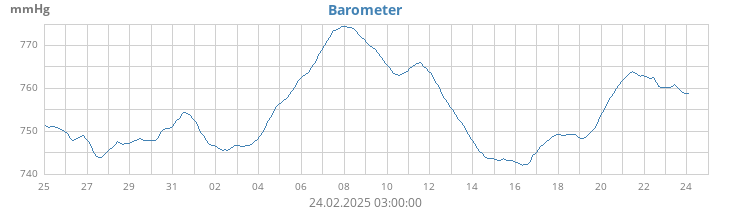 daybarometer