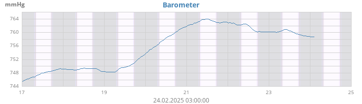 daybarometer