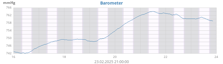 daybarometer