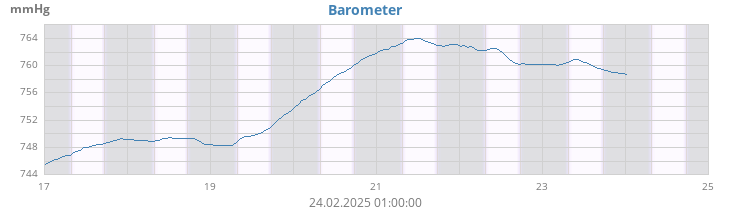 daybarometer