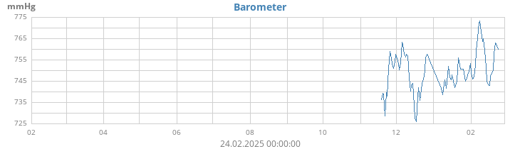 daybarometer