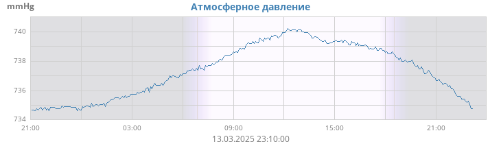 daybarometer