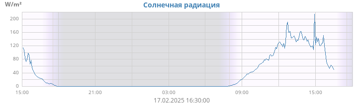 dayradiation