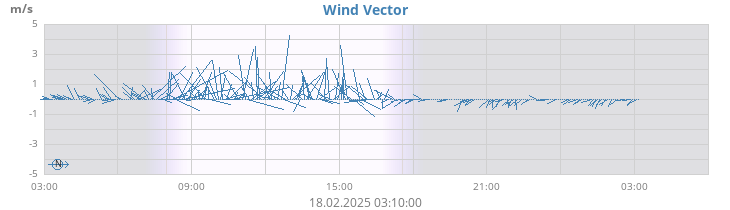 daywindvec