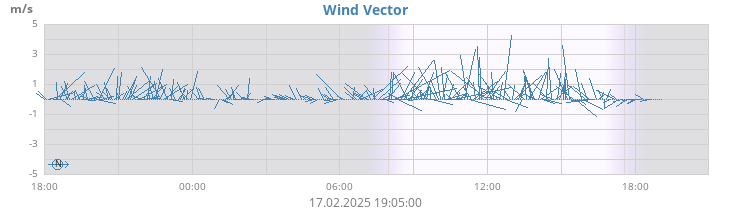 daywindvec