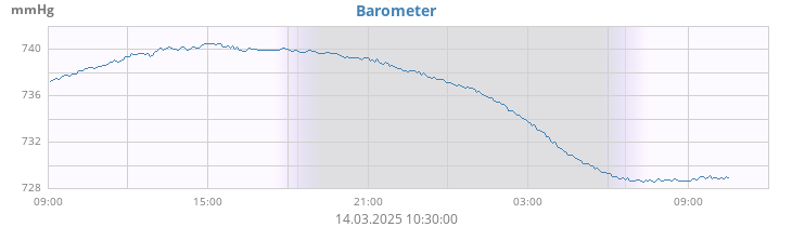 daybarometer