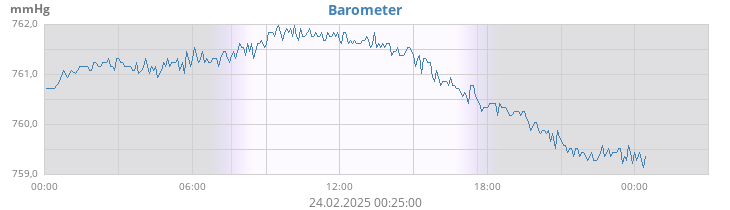 daybarometer