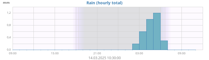 dayrain