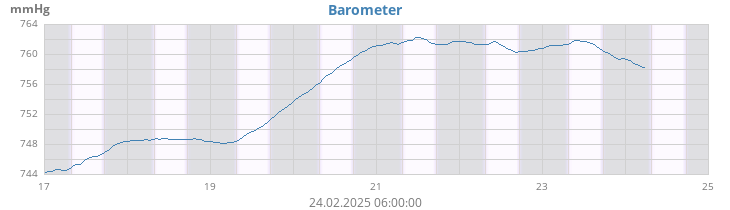 daybarometer