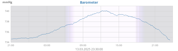 daybarometer