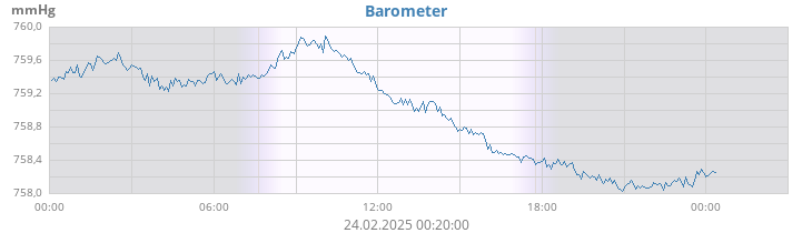 daybarometer