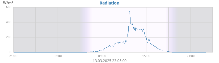 dayradiation