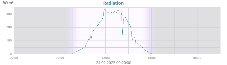 dayradiation