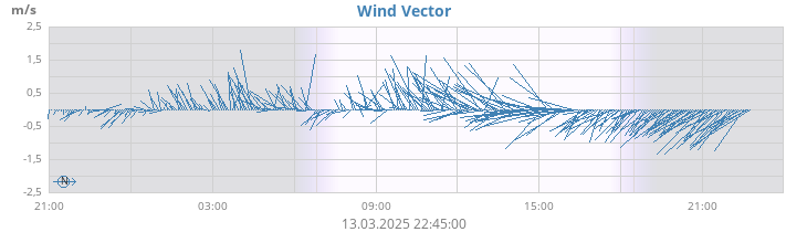 daywindvec